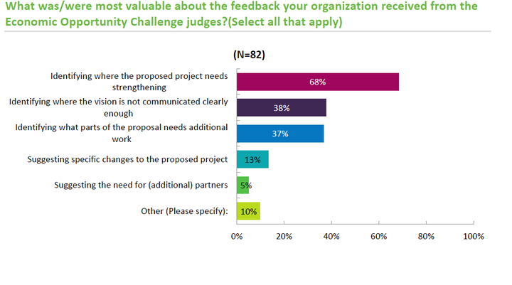 Economic Opportunity Challenge - Graph 2 (most valuable feedback from judges)